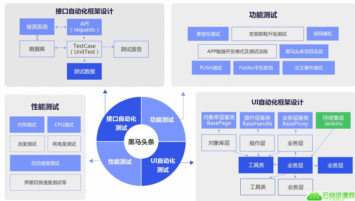 尚学堂 软件测试全套教程