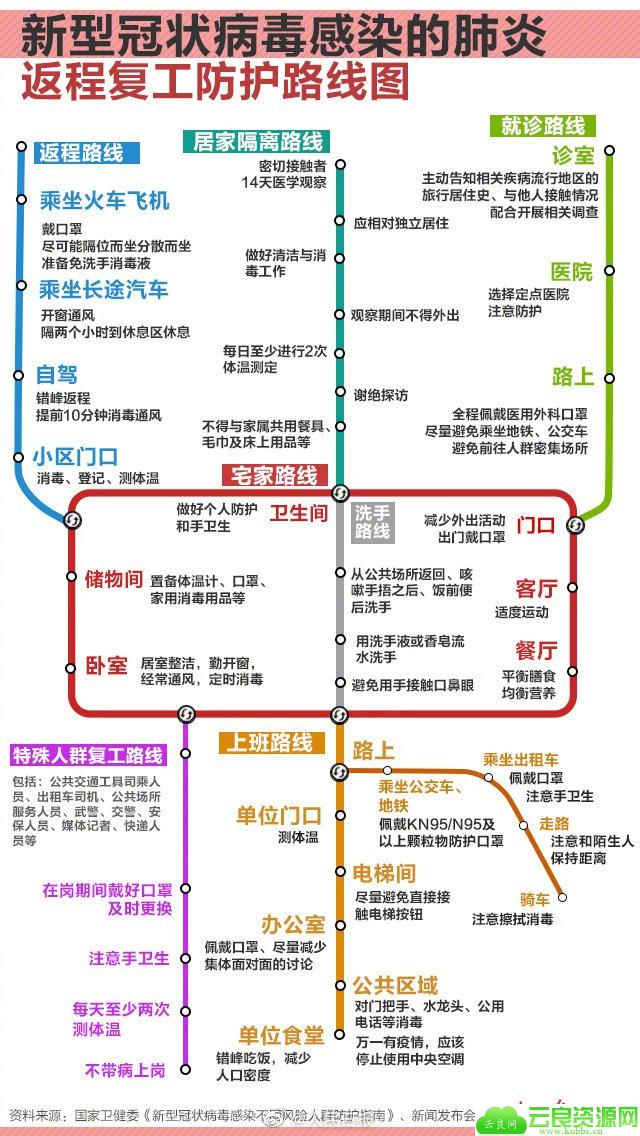 新冠预防措施 返程复工防护路线图一览