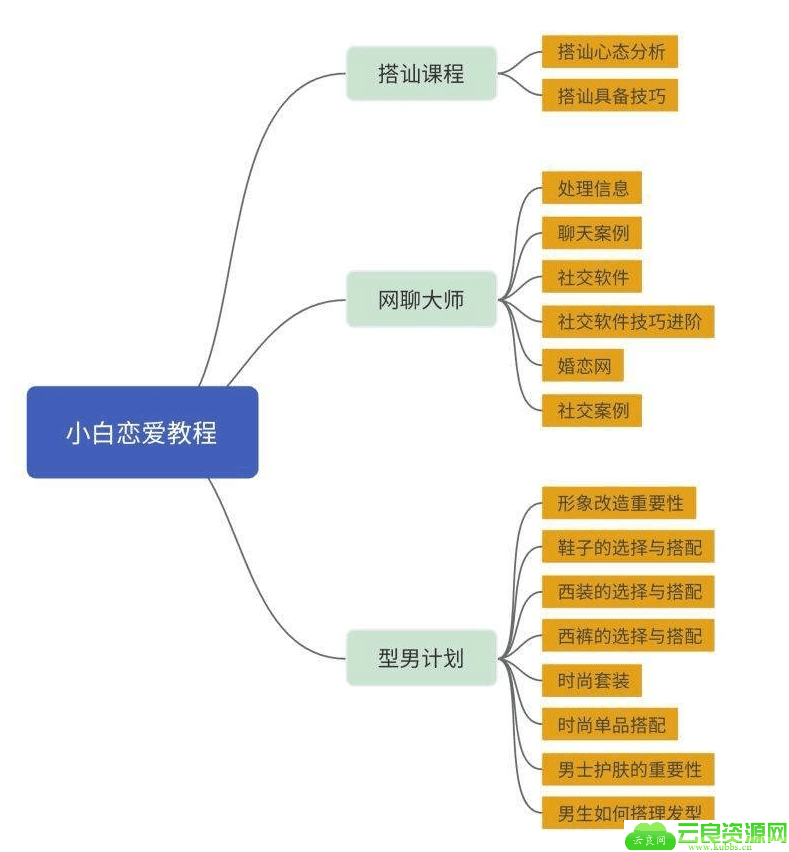 从恋爱小白到撩妹高手进阶教程